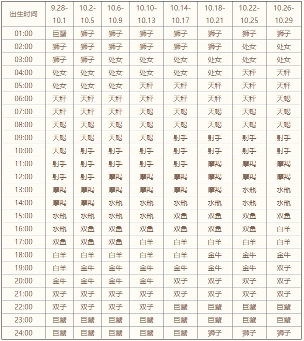太阳星座与上升星座查询表必看